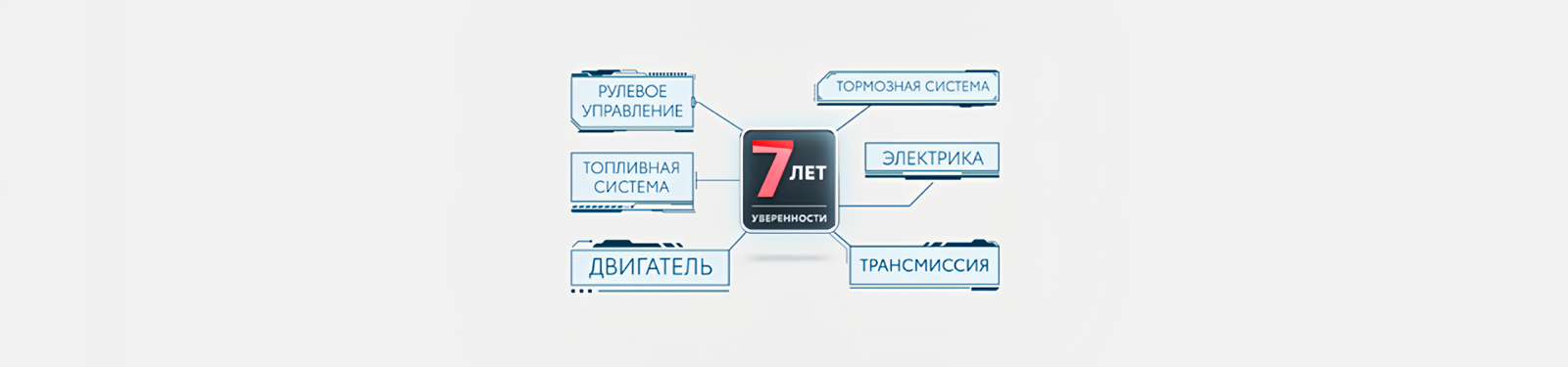 Изображение на странице Программа постгарантийной поддержки «7 лет уверенности» Тойота Центр Кемерово